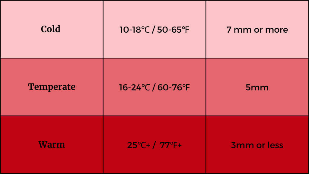 A Table with three different temperature ranges for different wetsuit thicknesses