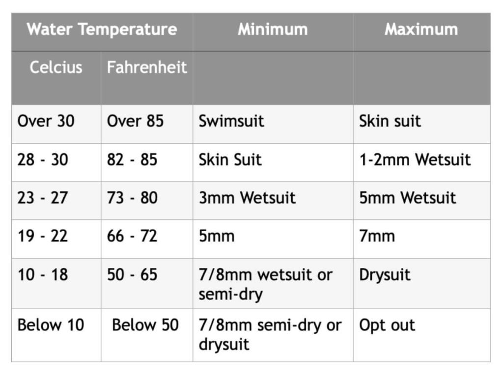 A table showing the recommended exposure protection for different temperature rages
