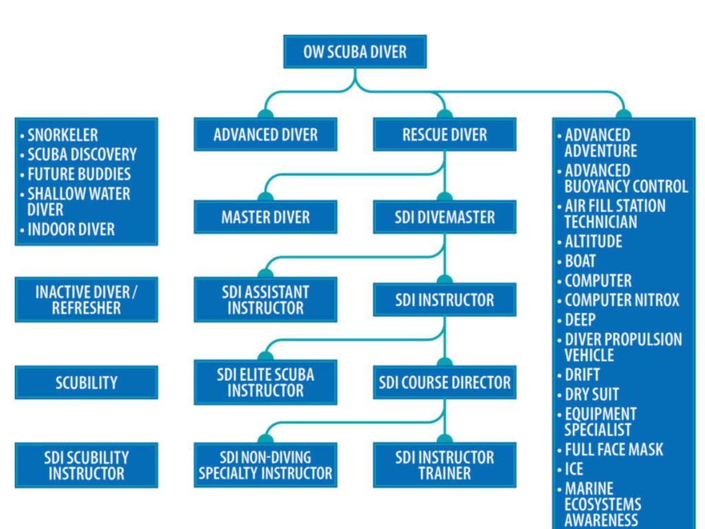 SDI Course Progression Chart showing Scuba Certification Limit 